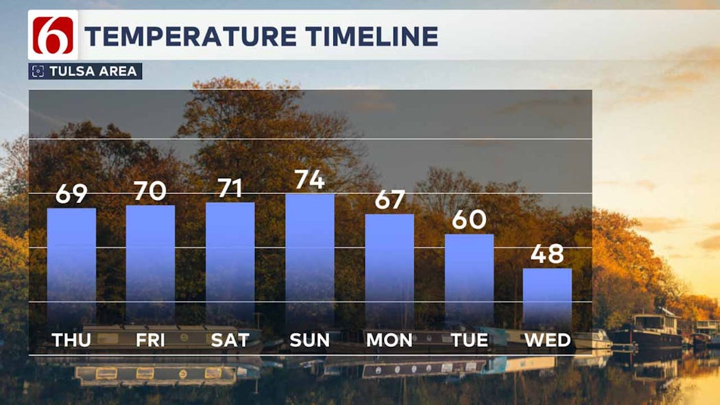 Highs the next seven days.