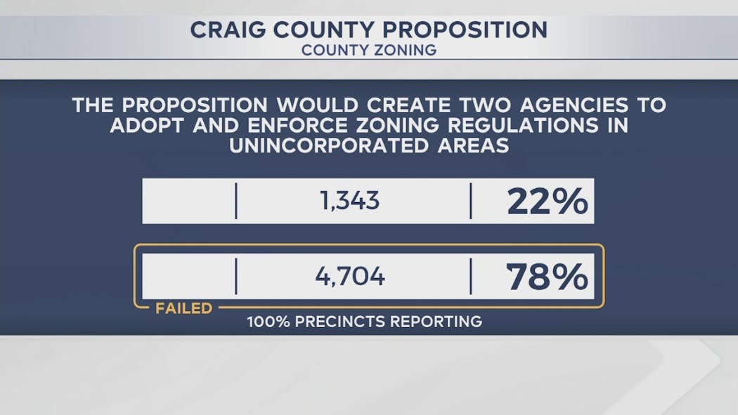 Craig Co vote