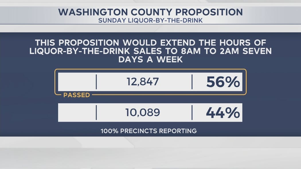 Washington Co vote