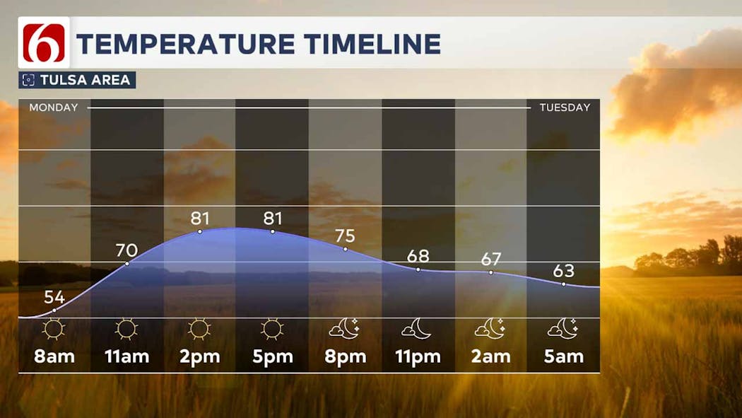 Temperature timeline.