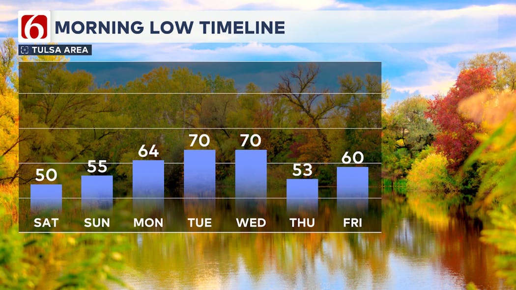 Next 7 Days Morning Low Temperatures