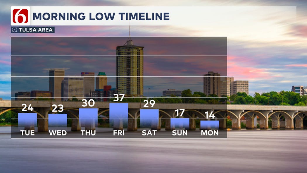 7-Day Morning Lows