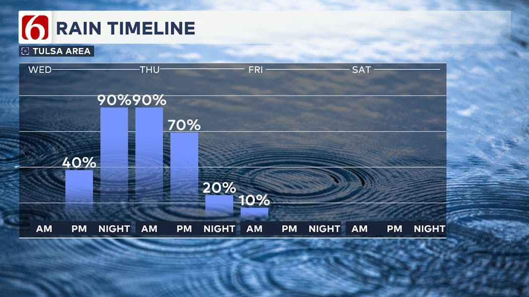 Thursday Rain Timeline