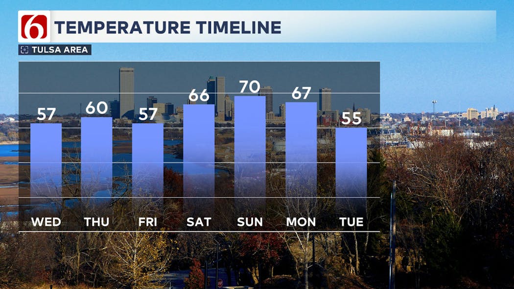 7-Day Temperature Timeline