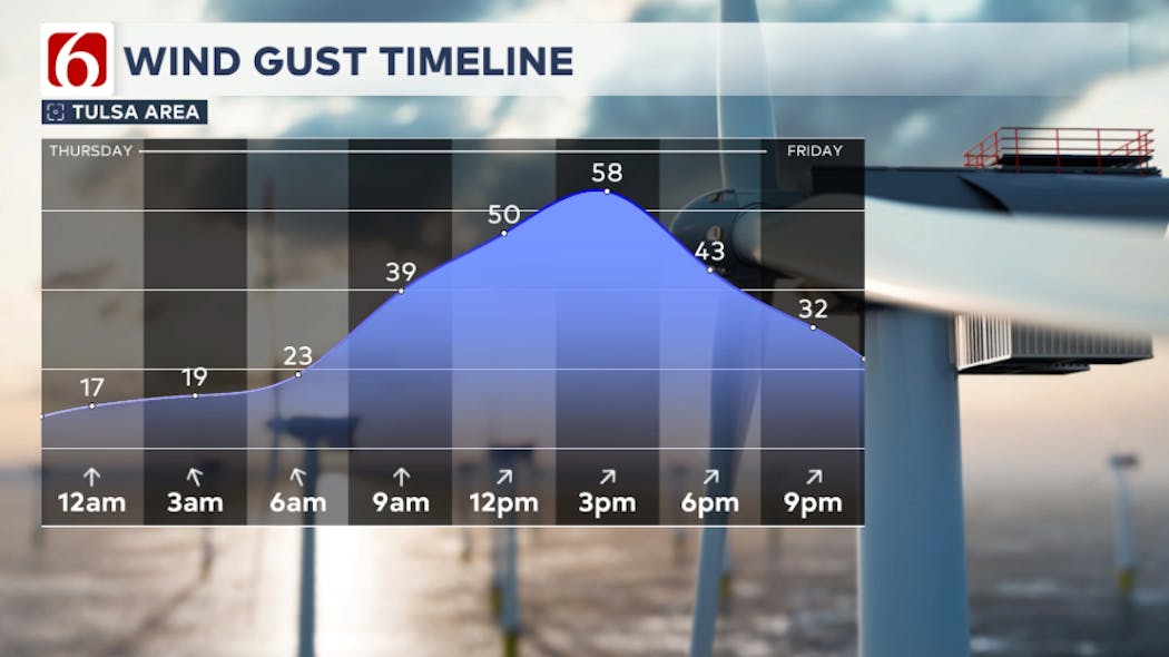 Wind Gust Timeline