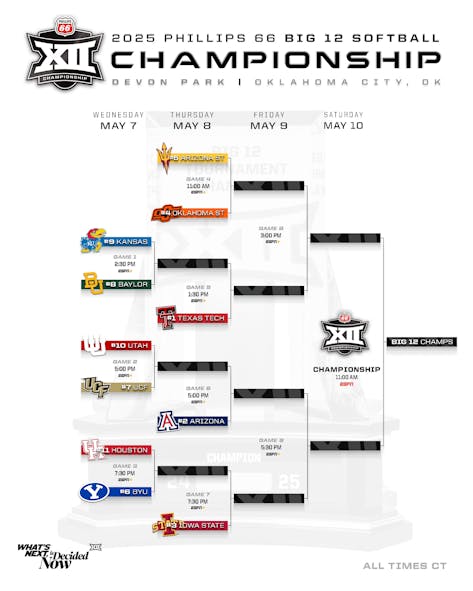 BIG 12 Softball Championship
