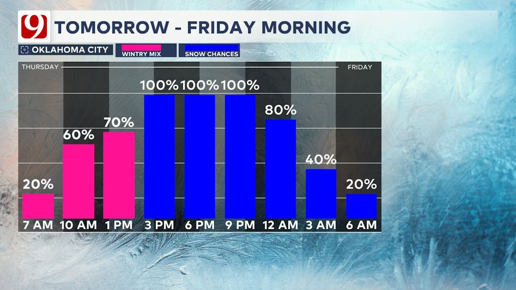 Thursday Through Friday Morning